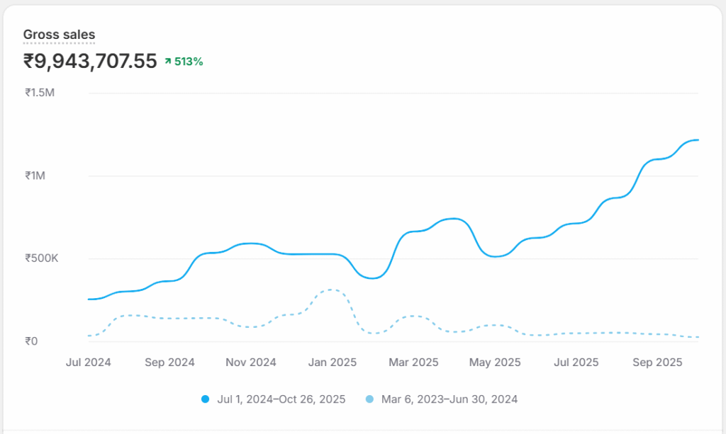 Before and after comparison of a struggling home decor business and its sales after a strategic marketing overhaul.