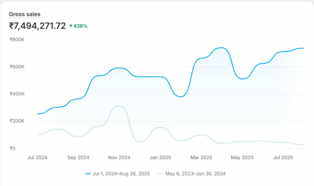 Before and after comparison of a struggling home decor business and its sales after a strategic marketing overhaul.